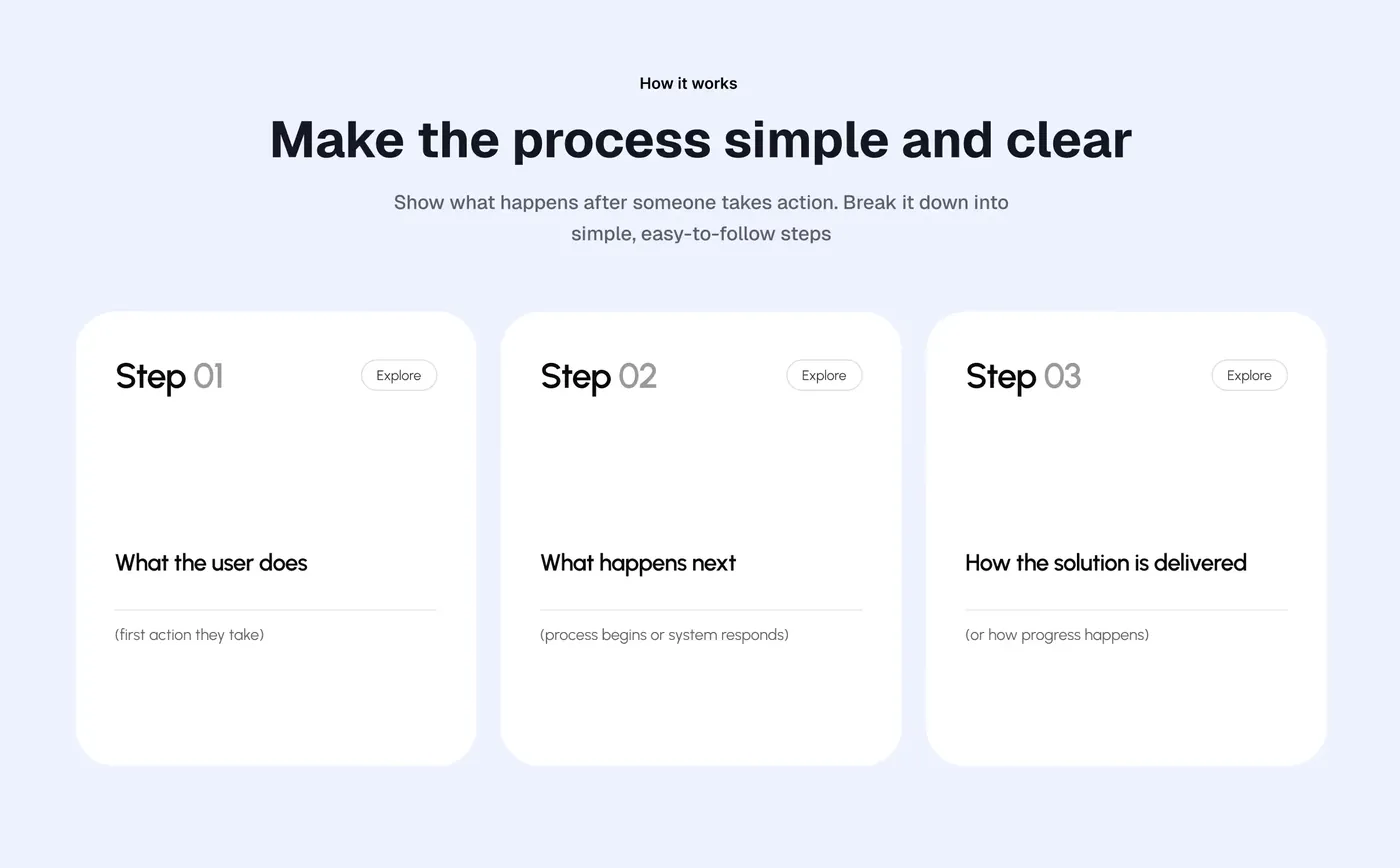 Wireframe of a three step how it works section