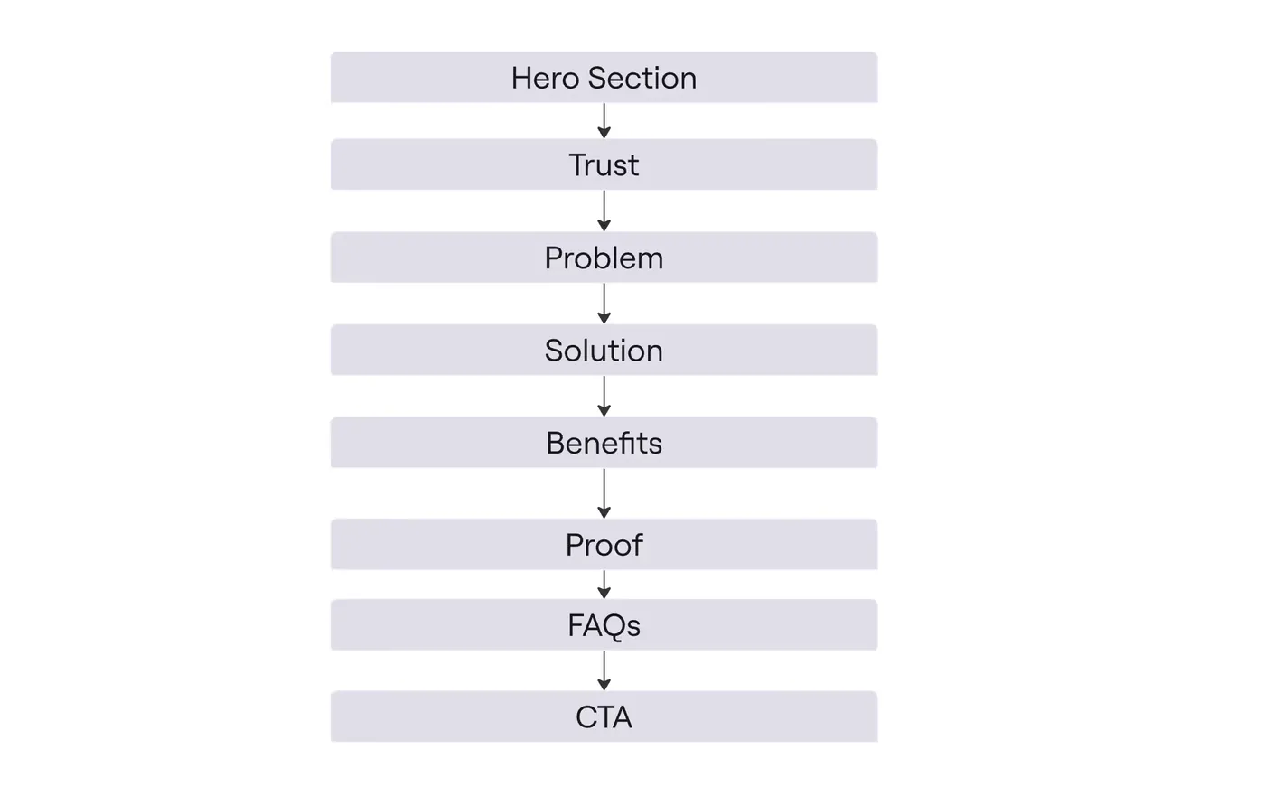 A landing page wireframe written as a list: hero, trust, problem, solution, benefits, proof, FAQs, call to action