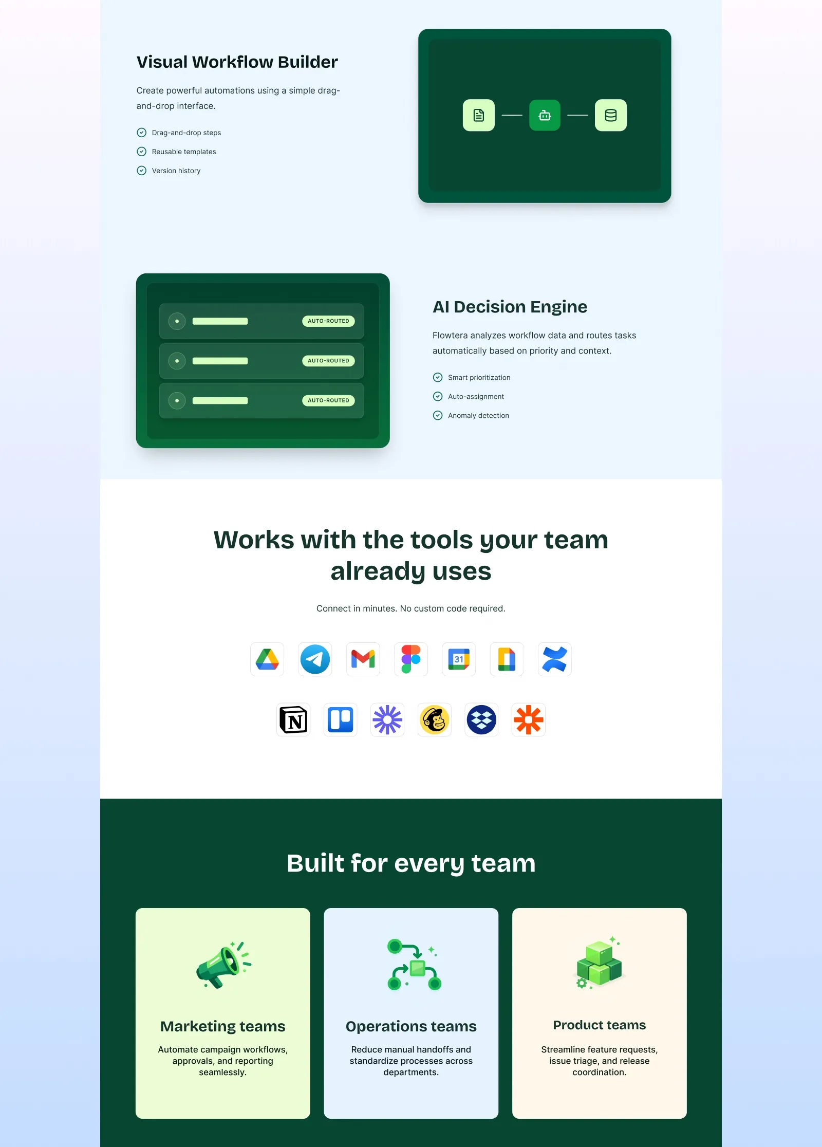 Flowtera home page sections: the visual workflow builder and the AI decision engine each shown as a small interface, a row of integration logos, and three cards for marketing, operations and product teams